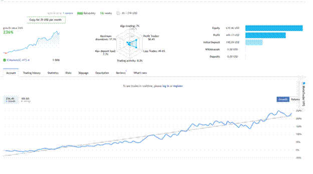 Title: MT5 signal provider performance chart showing growth over time - Description: MT5 signal provider performance chart showing growth over time